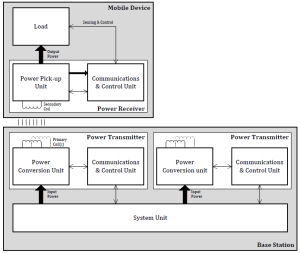 Qi_wireless_power_interface_specification_-_basic_system_overview